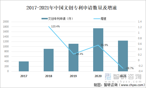 2017-2021年中国文创专利申请数量及增速