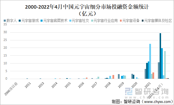 2000-2022年4月中国元宇宙细分市场投融资金额统计（亿元）