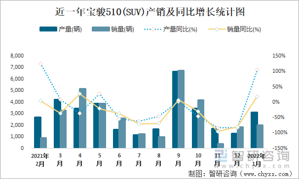 近一年宝骏510(SUV)产销及同比增长统计图