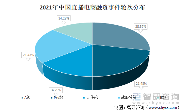 2021年中国直播电商融资事件轮次分布