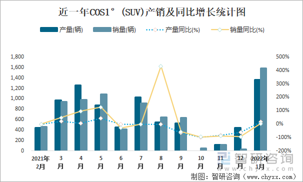 近一年COS1°(SUV)产销及同比增长统计图