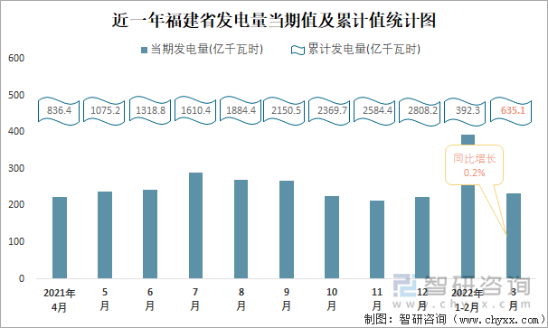 近一年福建省发电量当期值及累计值统计图