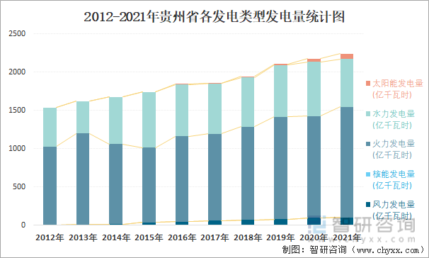 2012-2021年贵州省各发电类型发电量统计图