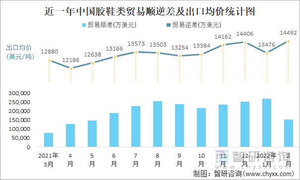 近一年中国胶鞋类顺逆差及出口均价统计图