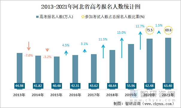 2013-2021年河北省高考报名人数统计图