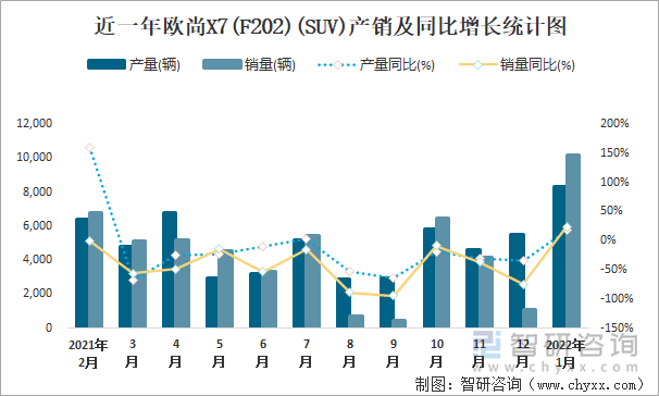 近一年欧尚X7(F202)(SUV)产销及同比增长统计图