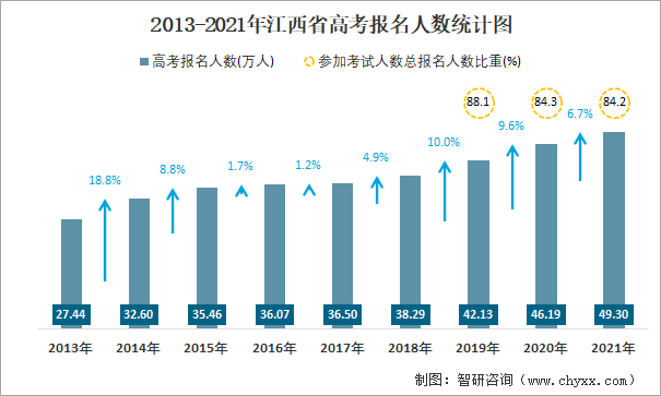 2021年江西省高考数据统计:江西省参加考试人数占报名人数的84
