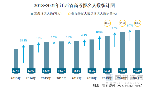 2013-2021年江西省高考报名人数统计图