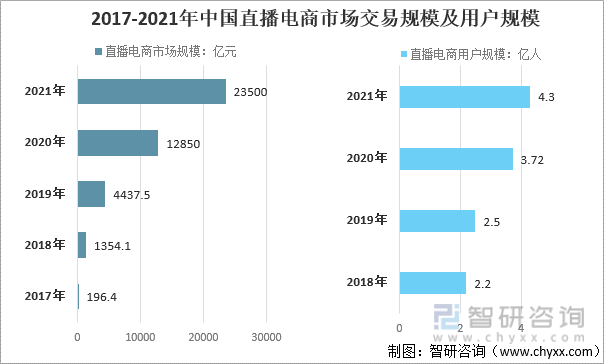 2017-2021年中国直播电商市场交易规模及用户规模