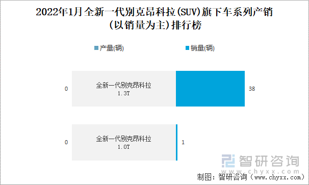 2022年1月全新一代别克昂科拉(SUV)旗下车系列产销(以销量为主)排行榜