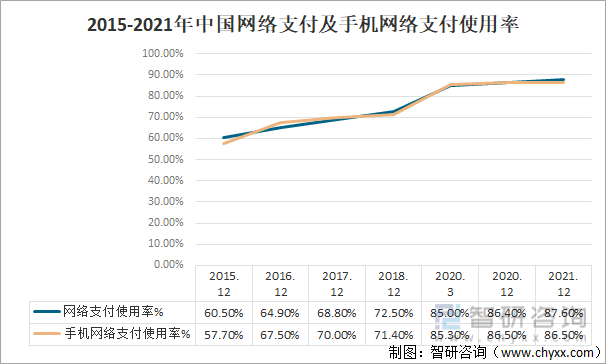 2015-2021年中国网络支付及手机网络支付使用率
