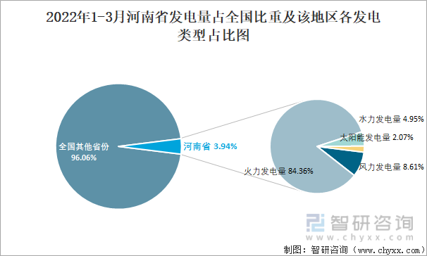 2022年1-3月河南省发电量占全国比重及该地区各发电类型占比图