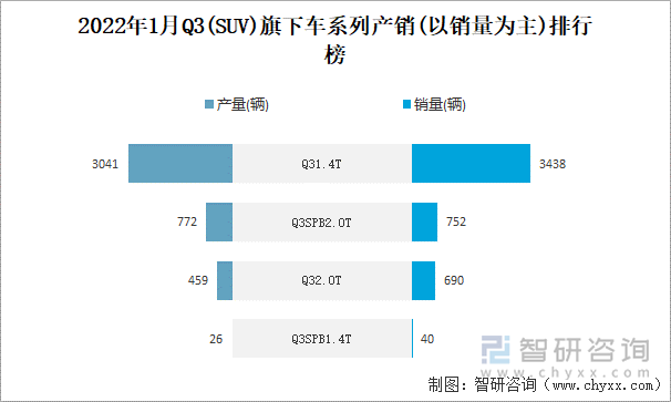 2022年1月Q3(SUV)旗下车系列产销(以销量为主)排行榜