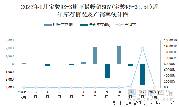 2022年1月宝骏RS-3旗下最畅销SUV(宝骏RS-31.5T)近一年库存情况及产销率统计图