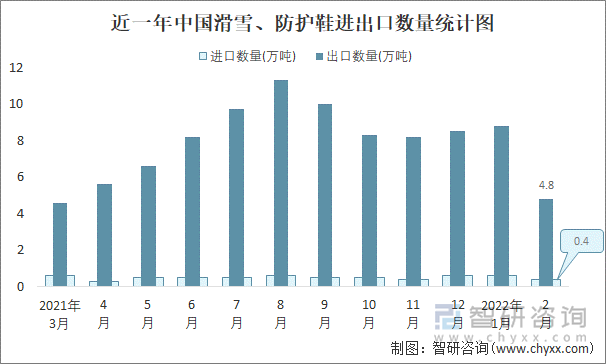 近一年中国滑雪、防护鞋进出口数量统计图