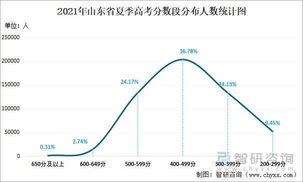 2021年山东省夏季高考分数段分布人数统计图