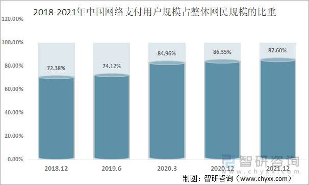 2018-2021年中国网络支付用户规模占整体网民规模的比重
