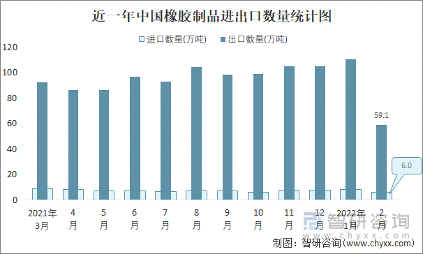 近一年中国橡胶制品进出口数量统计图