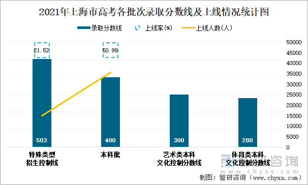 2021年上海市高考各批次录取分数线及上线情况统计图