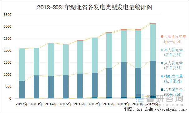2012-2021年湖北省各发电类型发电量统计图