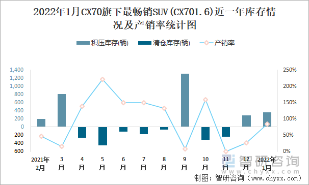 2022年1月CX70旗下最畅销SUV(CX701.6)近一年库存情况及产销率统计图