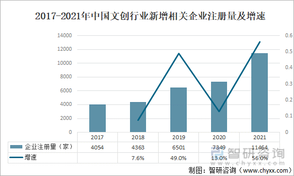 2017-2021年中国文创行业新增相关企业注册量及增速