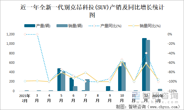 近一年全新一代别克昂科拉(SUV)产销及同比增长统计图