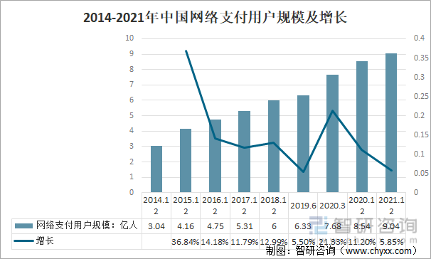 2014-2021年中国网络支付用户规模及增长