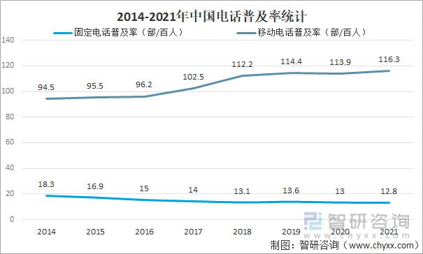 2014-2021年中国电话普及率统计