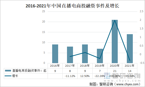 2016-2021年中国直播电商投融资事件及增长