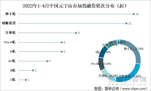 2022年1-4月中国元宇宙市场投融资轮次分布（起）