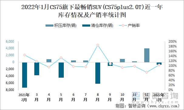 2022年1月CS75旗下最畅销SUV(CS75plus2.0T)近一年库存情况及产销率统计图