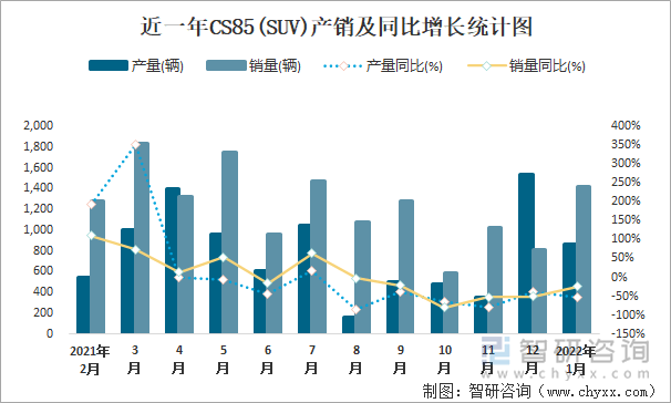 近一年CS85(SUV)产销及同比增长统计图