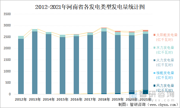 2012-2021年河南省各发电类型发电量统计图