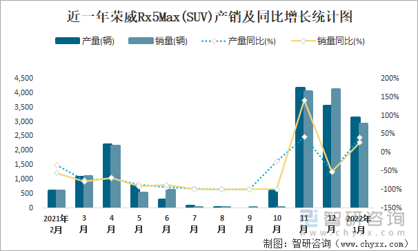 近一年荣威Rx5Max(SUV)产销及同比增长统计图