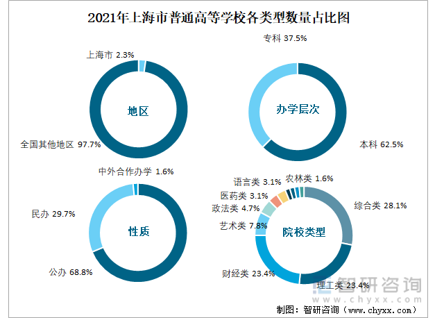 2021年上海市普通高等学校各类型数量占比图