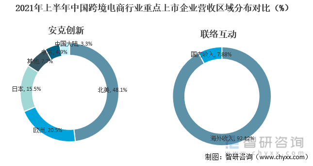 2021年上半年中国跨境电商行业重点上市企业营收区域分布对比（%）
