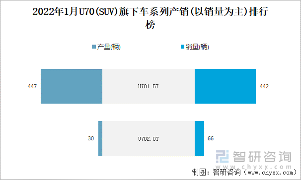 2022年1月U70(SUV)旗下车系列产销(以销量为主)排行榜