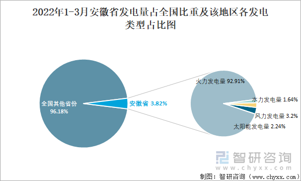 2022年1-3月安徽省发电量占全国比重及该地区各发电类型占比图