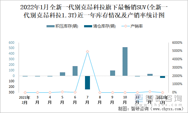 2022年1月全新一代别克昂科拉旗下最畅销SUV(全新一代别克昂科拉1.3T)近一年库存情况及产销率统计图