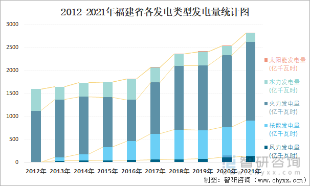 2012-2021年福建省各发电类型发电量统计图