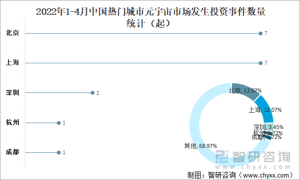 2022年1-4月中国热门城市元宇宙市场发生投资事件数量统计（起）