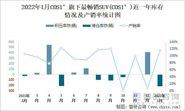 2022年1月COS1°旗下最畅销SUV(COS1°)近一年库存情况及产销率统计图