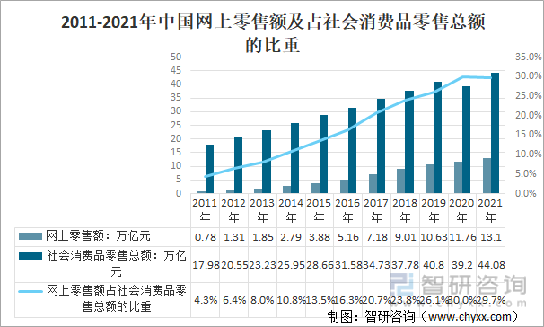 2011-2021年中国网上零售额及占社会消费品零售总额的比重