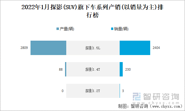 2022年1月探影(SUV)旗下车系列产销(以销量为主)排行榜