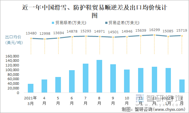 近一年中国滑雪、防护鞋顺逆差及出口均价统计图