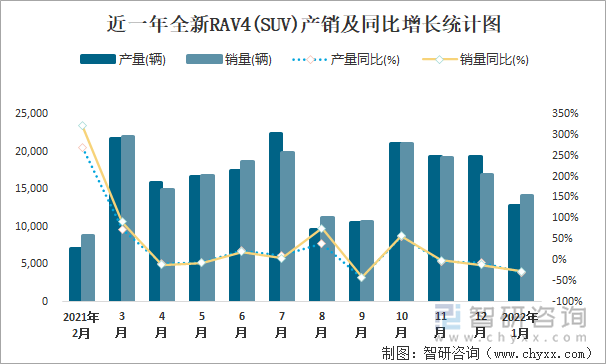 近一年全新RAV4(SUV)产销及同比增长统计图