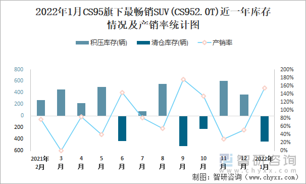 2022年1月CS95旗下最畅销SUV(CS952.0T)近一年库存情况及产销率统计图