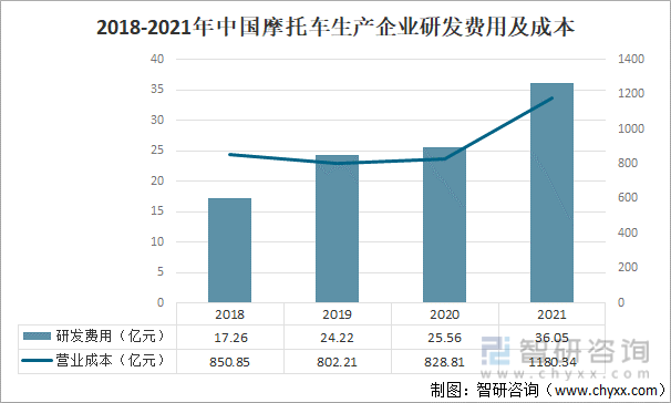 2018-2021年中国摩托车生产企业研发费用及成本