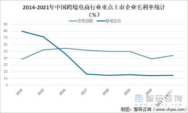 2014-2021年中国跨境电商行业重点上市企业毛利率统计（%）
